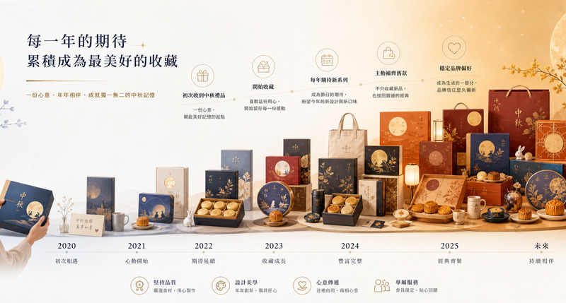 系列化中秋禮品設計,以年年可集養成用戶長期習慣